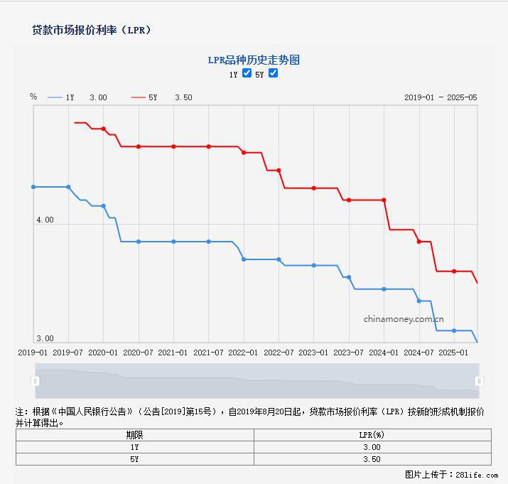重磅！降息！桂林房贷利率3.0% - 洛阳生活资讯 - 洛阳28生活网 luoyang.28life.com